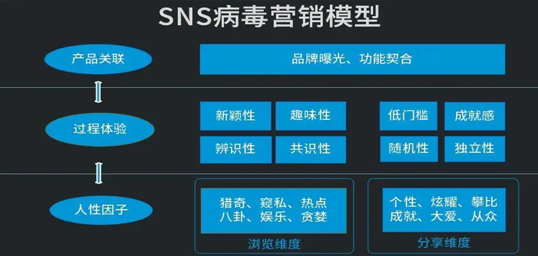 SNS營銷模型